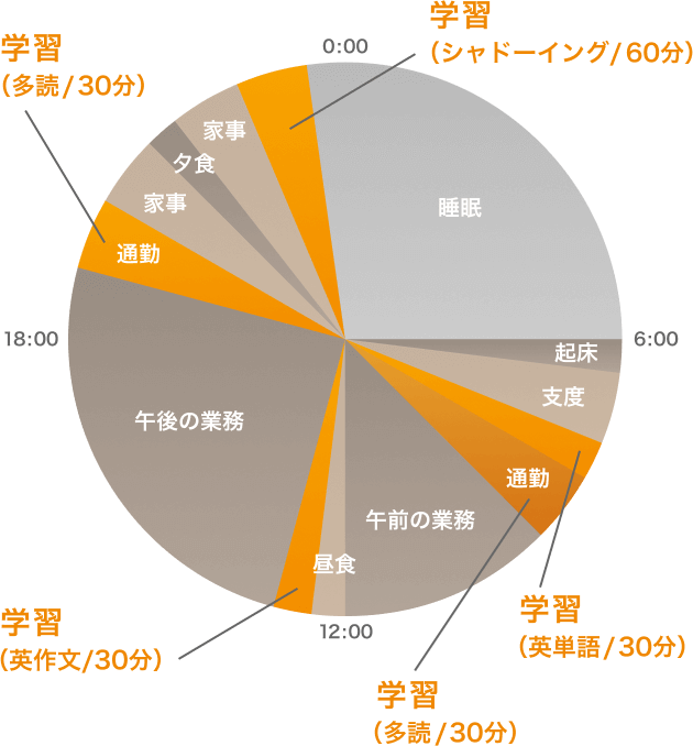 1日のスケジュール例