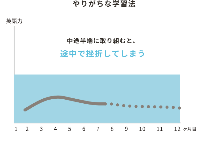 やりがちな学習法 中途半端に取り組むと途中で挫折してしまう