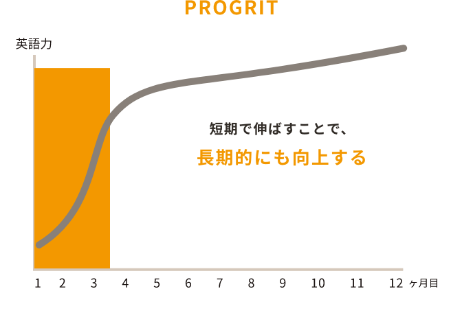 PROGRIT 短期集中で伸ばすことで、長期的にも成長する