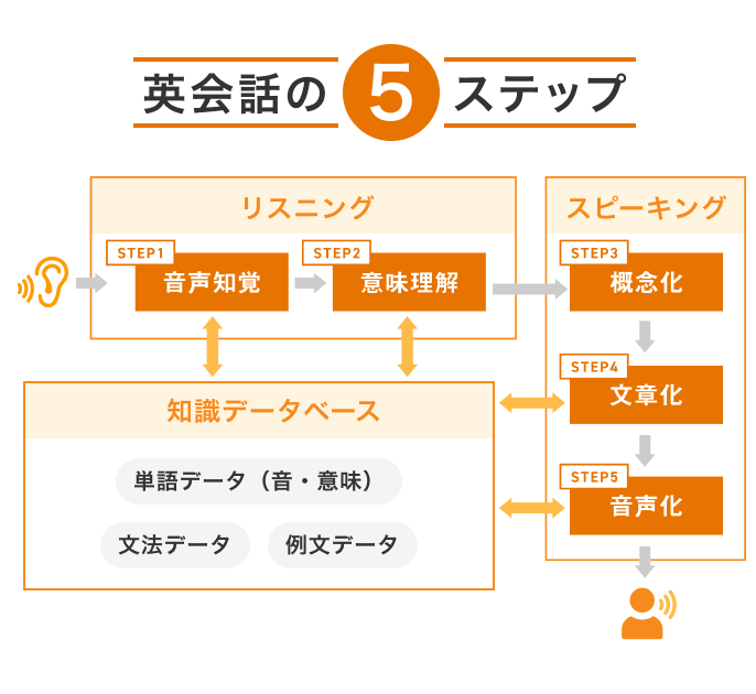英会話の5ステップ