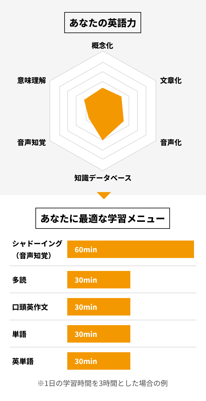 あなたの英語力に合わせた最適な学習メニュー