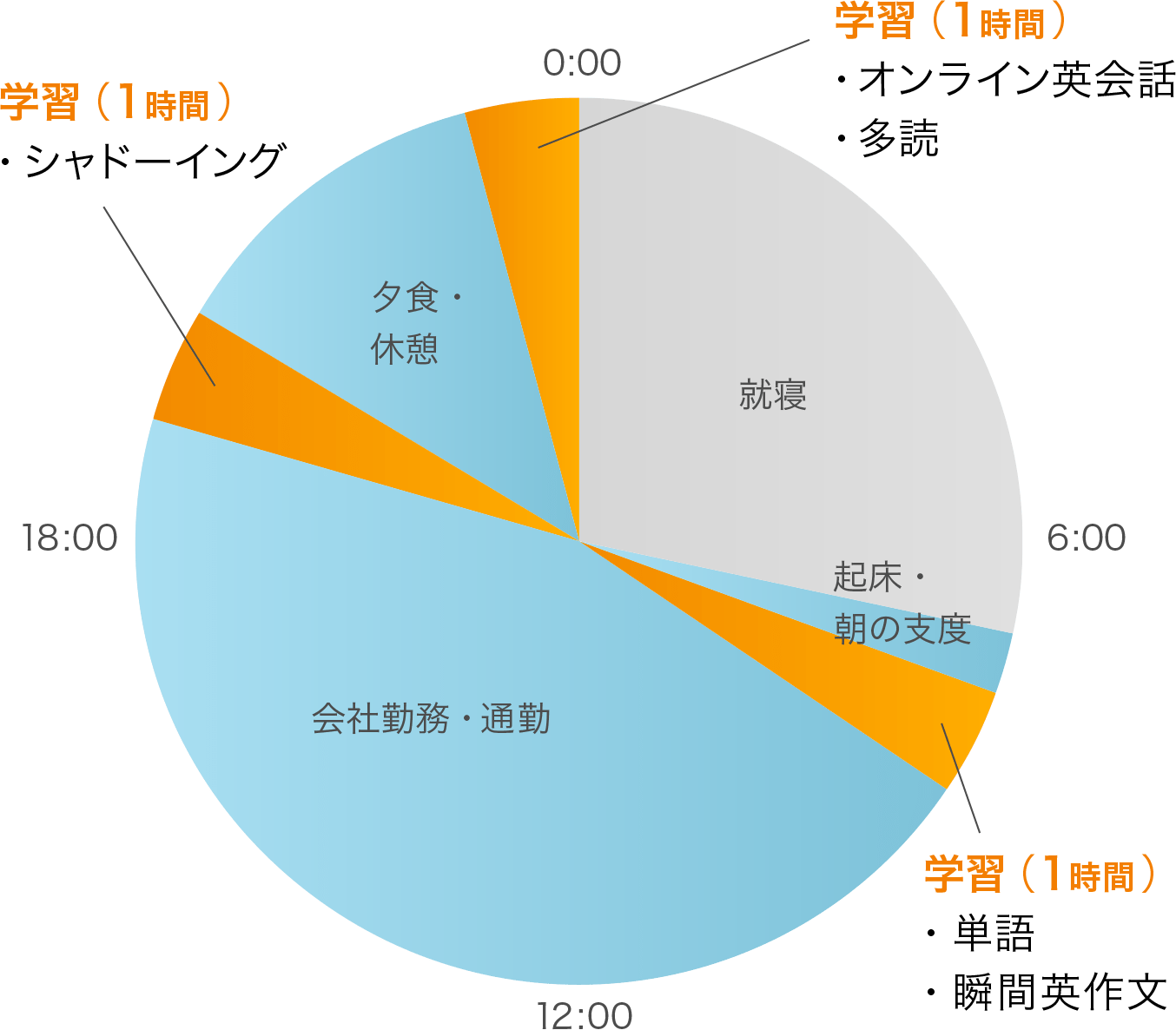 1日の学習スケジュール例