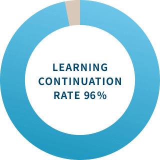 LEARNING CONTINUATION RATE 96%