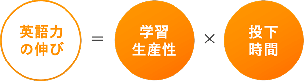 英語力の伸びイコール学習生産性x投下時間