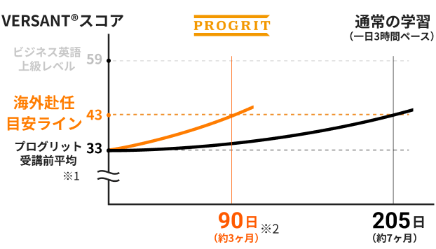 VERSANTスコア平均10点UP