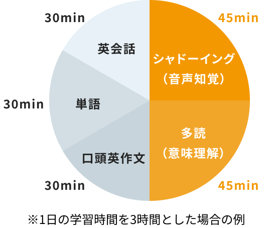 ※1日の学習時間を3時間とした場合の例