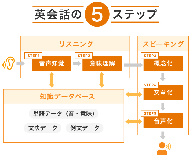 英会話の5ステップ
