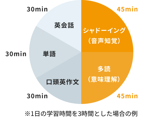 1日の学習プランの円グラフ