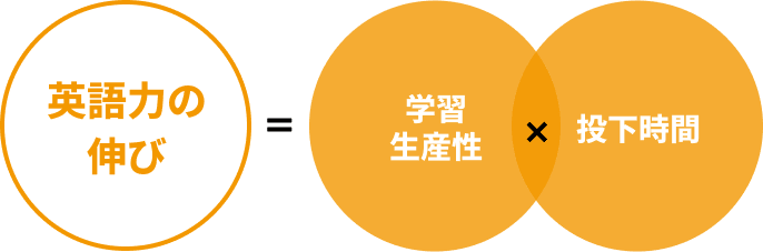 英語力の伸びイコール学習生産性 x 投下時間
