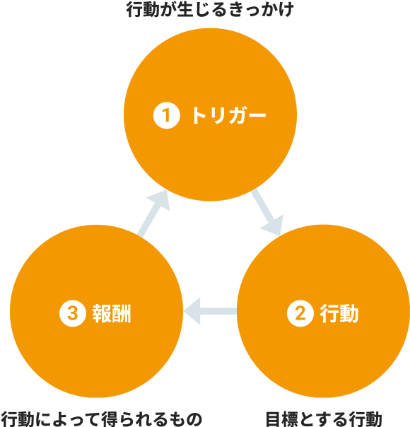 学習習慣化の3ステップのグラフ