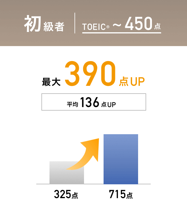 点数の上がり幅