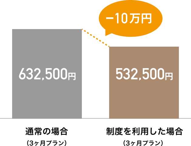 3ヶ月プランで制度を利用すると、-10万円