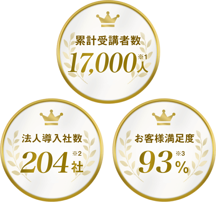 累計受講者数17,000人※1, 法人導入社数204社※2 お客様満足度93%※3