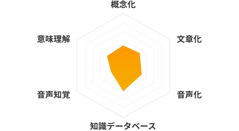 英語力を数値化したグラフ