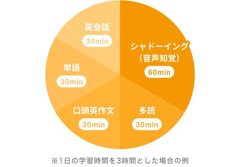 英語学習プランの円グラフ