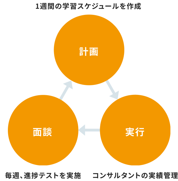 学習習慣化の3ステップを表した図