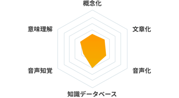 音声知覚・意味理解・概念化・文章化・音声化・知識データベースを数値化したレーダーチャート