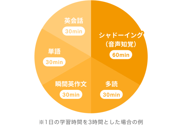 シャドーイング60分・多読30分・瞬間英作文30分・単語30分・英会話30分の学習時間の内訳
