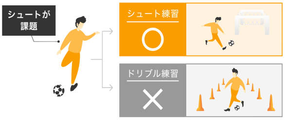 シュートが課題なのにドリブル練習だけを繰り返している例