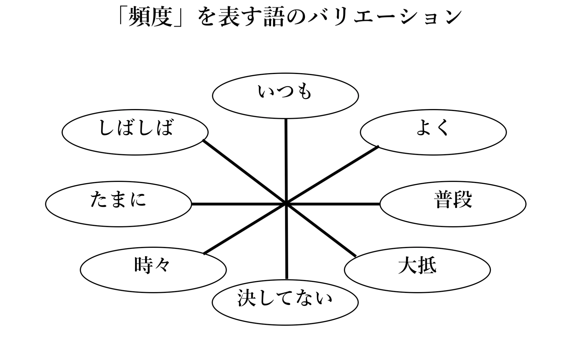 英語で頻度を表す副詞一覧|「たまに」「時々」など頻度の割合毎に紹介! | PROGRIT MEDIA / 英語学習者のための情報サイト