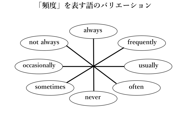 英語で頻度を表す副詞一覧|「たまに」「時々」など頻度の割合毎に紹介! | PROGRIT MEDIA / 英語学習者のための情報サイト