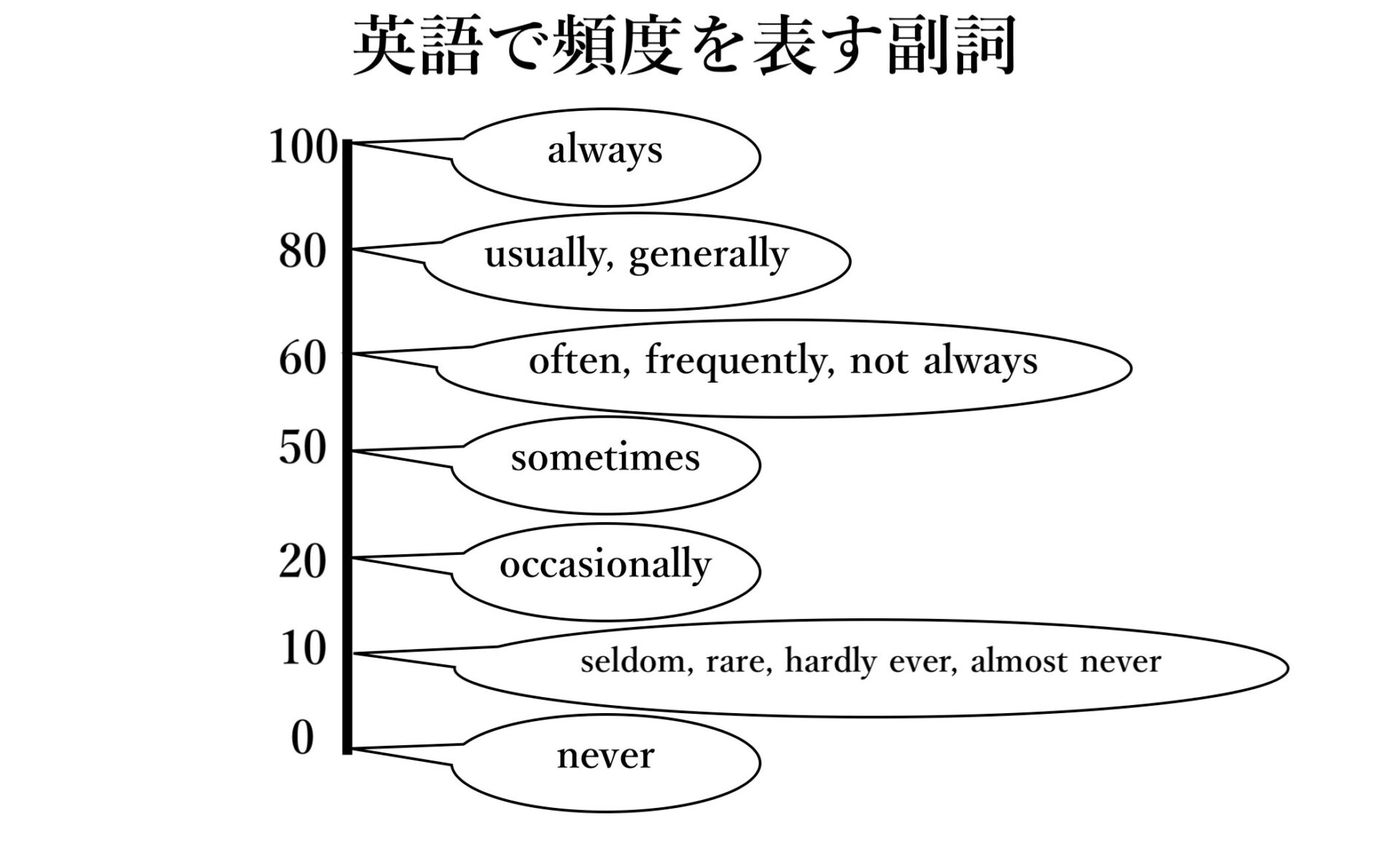 英語で頻度を表す副詞一覧|「たまに」「時々」など頻度の割合毎に紹介! | PROGRIT MEDIA / 英語学習者のための情報サイト