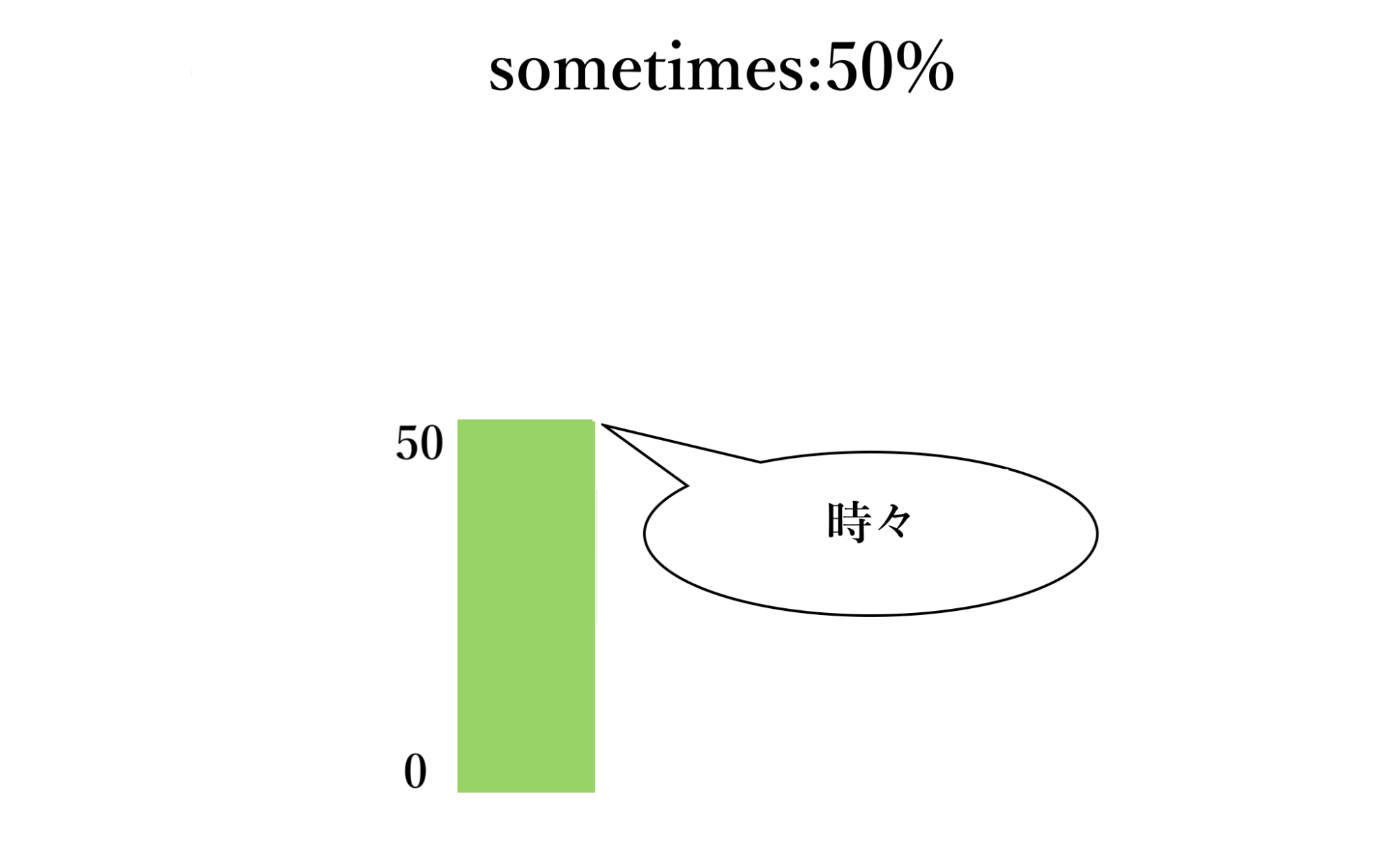 英語で頻度を表す副詞一覧|「たまに」「時々」など頻度の割合毎に紹介! | PROGRIT MEDIA / 英語学習者のための情報サイト