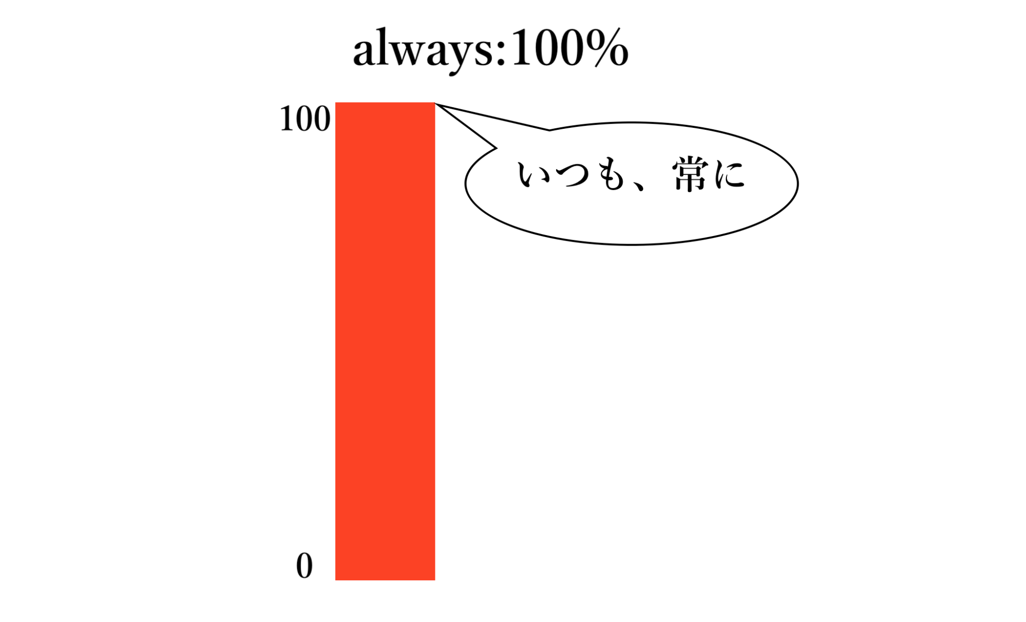 英語で頻度を表す副詞一覧|「たまに」「時々」など頻度の割合毎に紹介! | PROGRIT MEDIA / 英語学習者のための情報サイト