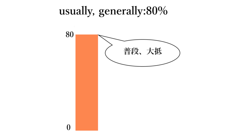 英語で頻度を表す副詞一覧|「たまに」「時々」など頻度の割合毎に紹介! | PROGRIT MEDIA / 英語学習者のための情報サイト