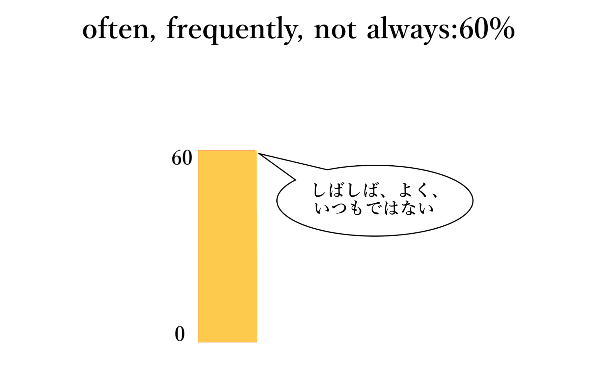 英語で頻度を表す副詞一覧|「たまに」「時々」など頻度の割合毎に紹介! | PROGRIT MEDIA / 英語学習者のための情報サイト