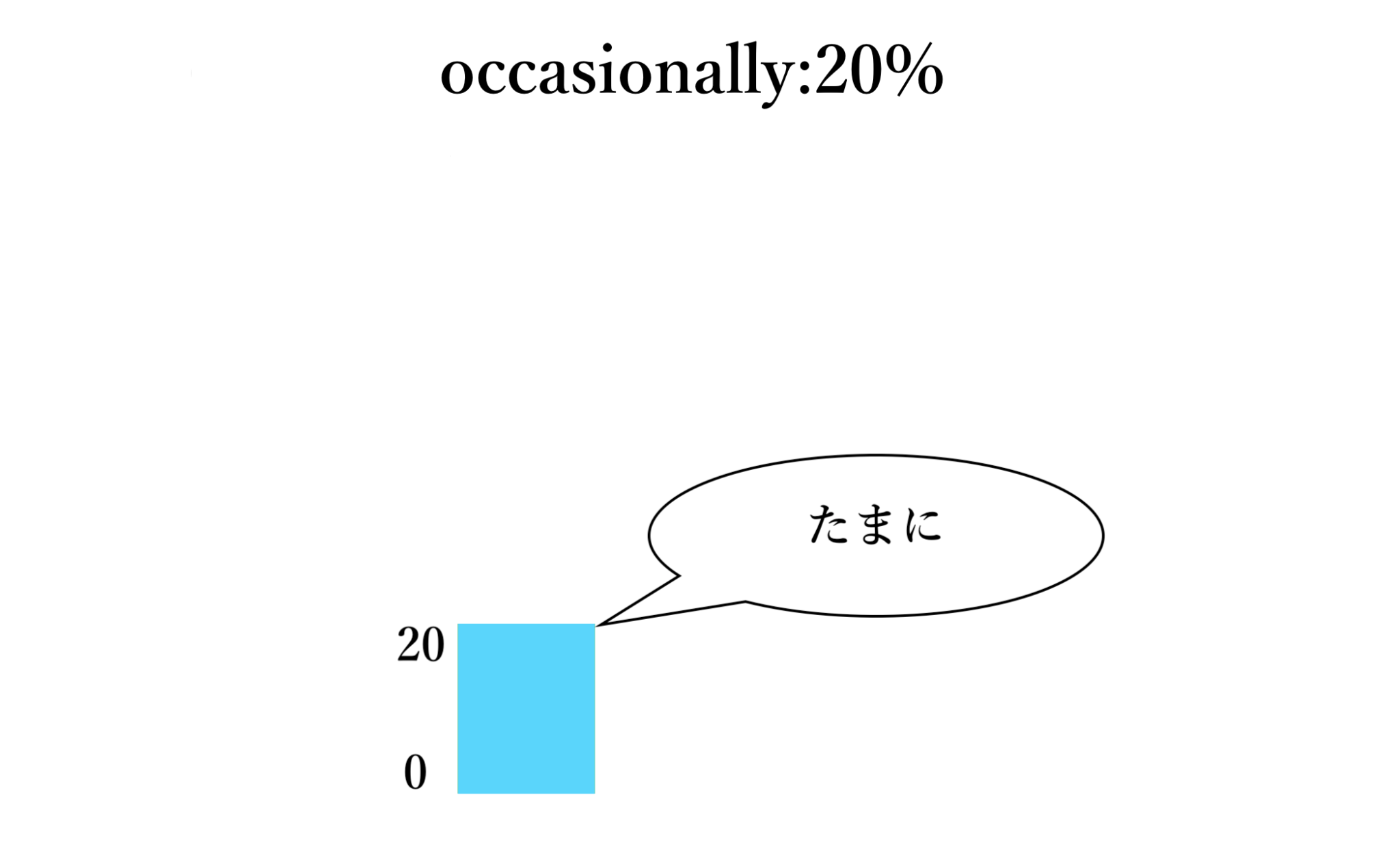 英語で頻度を表す副詞一覧|「たまに」「時々」など頻度の割合毎に紹介! | PROGRIT MEDIA / 英語学習者のための情報サイト