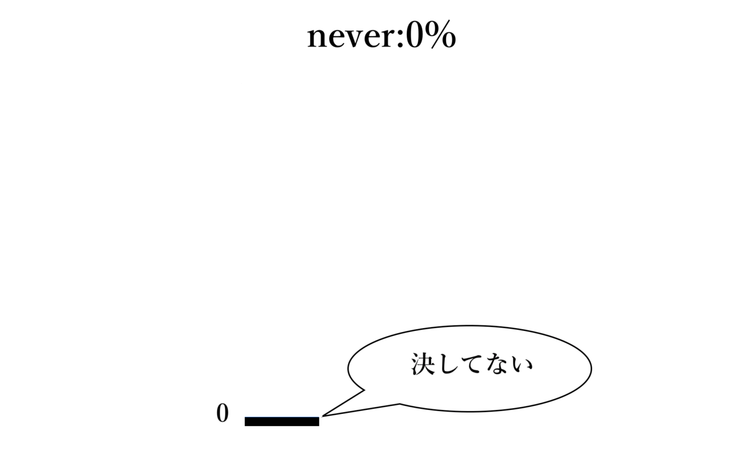 英語で頻度を表す副詞一覧|「たまに」「時々」など頻度の割合毎に紹介! | PROGRIT MEDIA / 英語学習者のための情報サイト