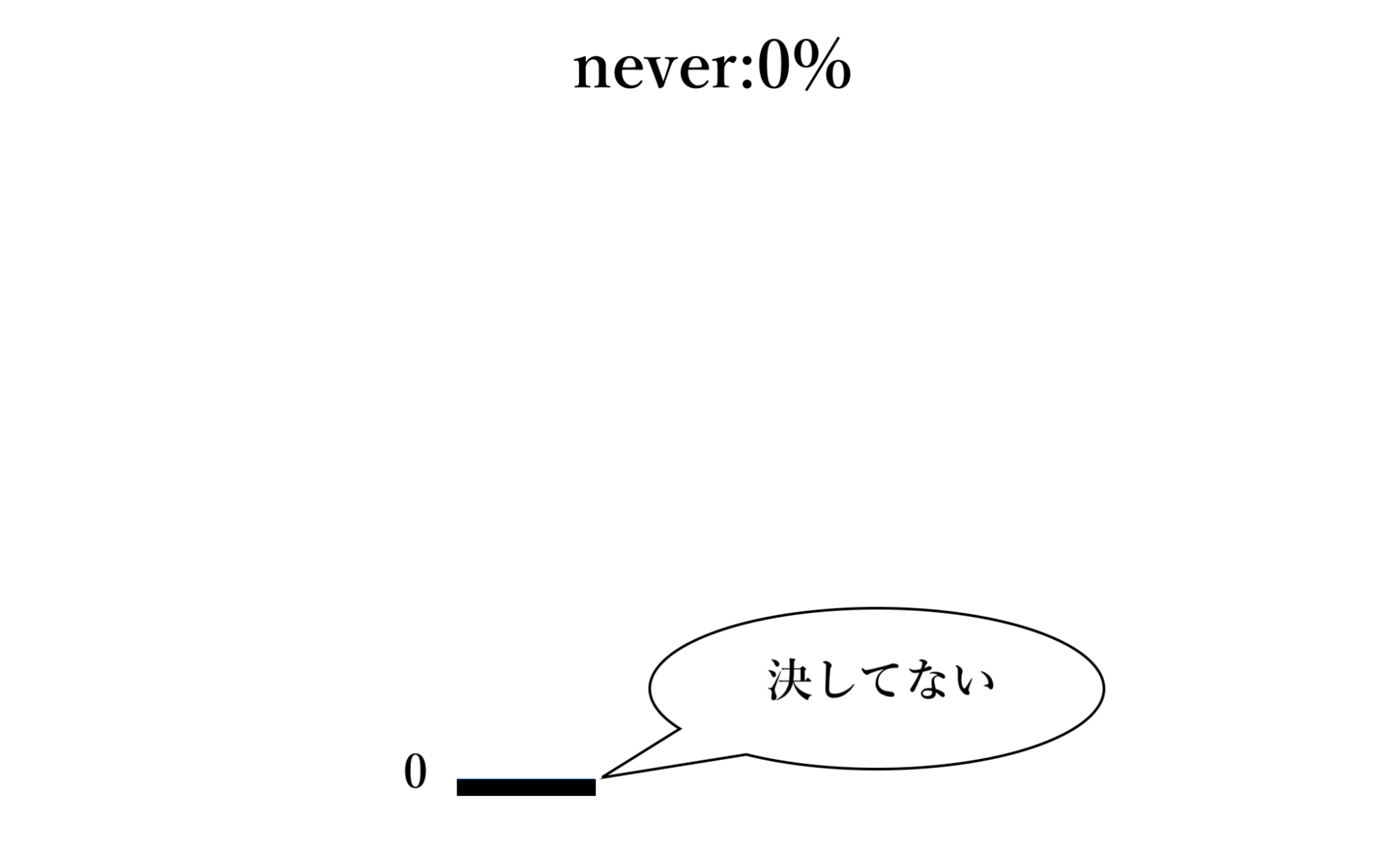 英語で頻度を表す副詞一覧|「たまに」「時々」など頻度の割合毎に紹介! | PROGRIT MEDIA / 英語学習者のための情報サイト